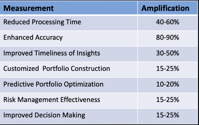 Amplification Effect Quantitative table of value delivered by digital workers